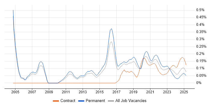Marketing Automation trend for jobs with Hybrid/Remote/WFH options Marketing Automation trend for jobs with Hybrid/Remote/WFH options