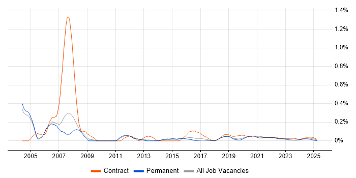 Marketing Consultant trend for jobs with Hybrid/Remote/WFH options