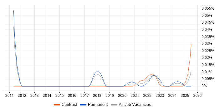 Marketing Intelligence trend for jobs with Hybrid/Remote/WFH options