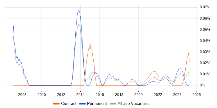 Marketing Management trend for jobs with Hybrid/Remote/WFH options