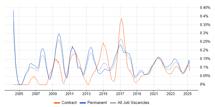 Marketing Manager trend for jobs with Hybrid/Remote/WFH options
