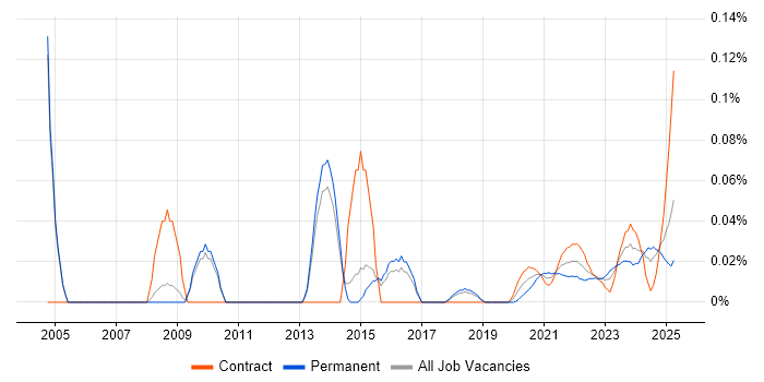 Marketing Mix trend for jobs with Hybrid/Remote/WFH options