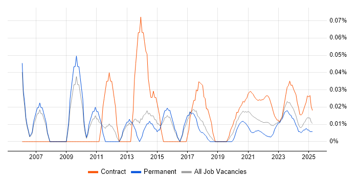 Marketing Project Manager trend for jobs with Hybrid/Remote/WFH options
