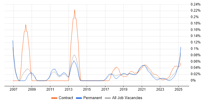 Marketing Specialist trend for jobs with Hybrid/Remote/WFH options