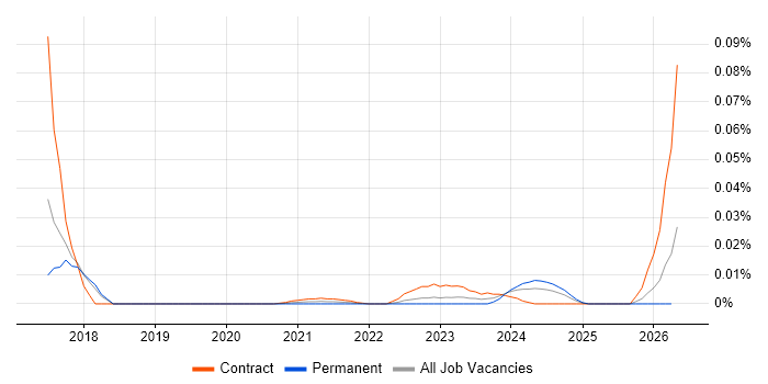 Marketo Consultant job vacancy trend for remote/hybrid roles