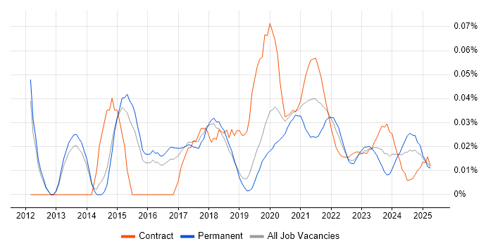 Marketo trend for jobs with Hybrid/Remote/WFH options Marketo trend for jobs with Hybrid/Remote/WFH options