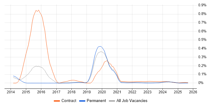 Markit EDM job vacancy trend for remote/hybrid jobs