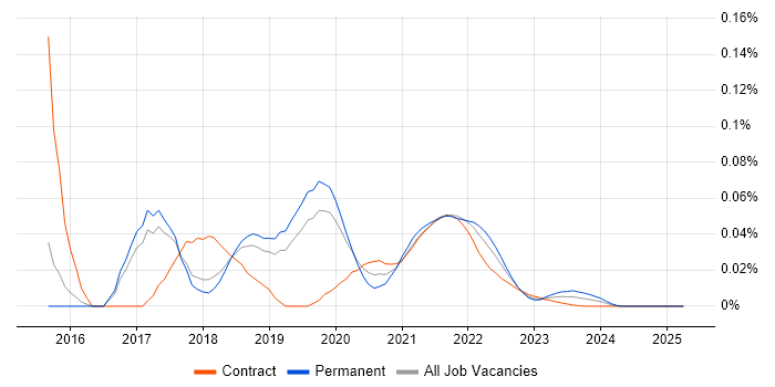 Marvel trend for jobs with Hybrid/Remote/WFH options Marvel trend for jobs with Hybrid/Remote/WFH options