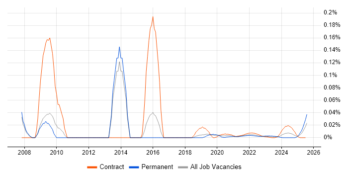 Mashup trend for jobs with Hybrid/Remote/WFH options