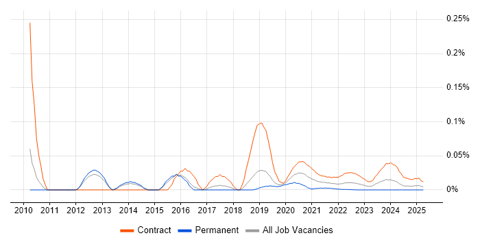 Master Data Consultant trend for jobs with Hybrid/Remote/WFH options