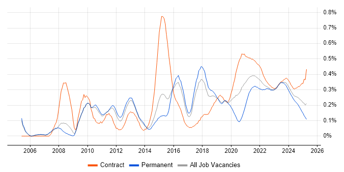 Master Data Management trend for jobs with Hybrid/Remote/WFH options