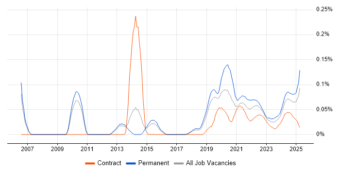 Mathematical Modelling trend for jobs with Hybrid/Remote/WFH options