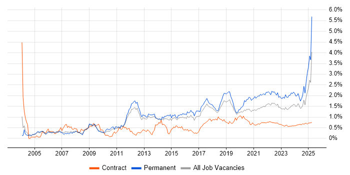 Mathematics trend for jobs with Hybrid/Remote/WFH options