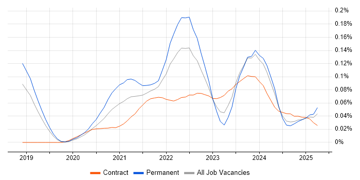Matillion trend for jobs with Hybrid/Remote/WFH options