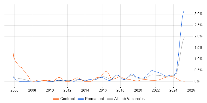 MATLAB trend for jobs with Hybrid/Remote/WFH options MATLAB trend for jobs with Hybrid/Remote/WFH options