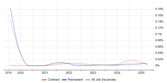 Matomo trend for jobs with Hybrid/Remote/WFH options Matomo trend for jobs with Hybrid/Remote/WFH options