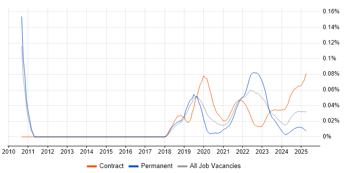 Matplotlib trend for jobs with Hybrid/Remote/WFH options