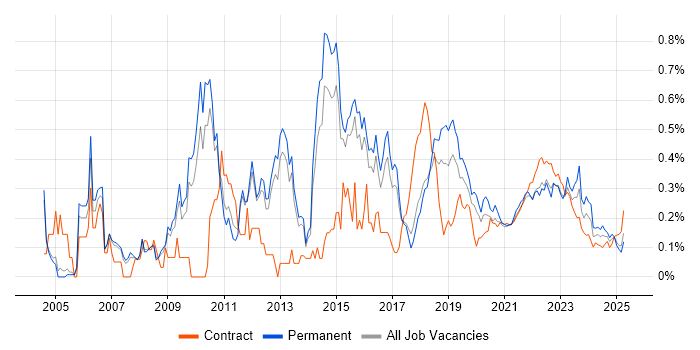 Matrix Management trend for jobs with Hybrid/Remote/WFH options Matrix Management trend for jobs with Hybrid/Remote/WFH options