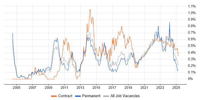 Matrix Organization trend for jobs with Hybrid/Remote/WFH options Matrix Organization trend for jobs with Hybrid/Remote/WFH options