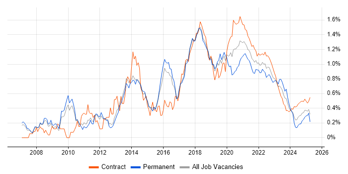 Maven trend for jobs with Hybrid/Remote/WFH options Maven trend for jobs with Hybrid/Remote/WFH options