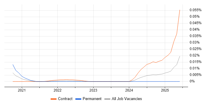 Maximo Architect trend for jobs with Hybrid/Remote/WFH options
