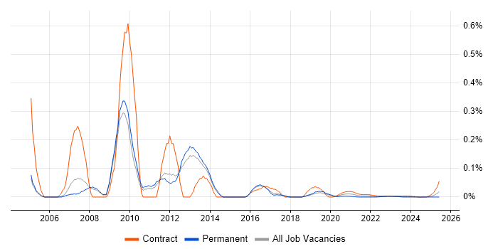 Maximo Consultant trend for jobs with Hybrid/Remote/WFH options