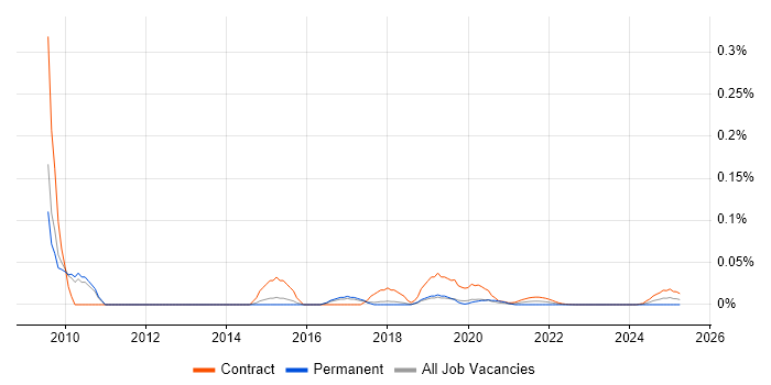 Maximo Project Manager trend for jobs with Hybrid/Remote/WFH options