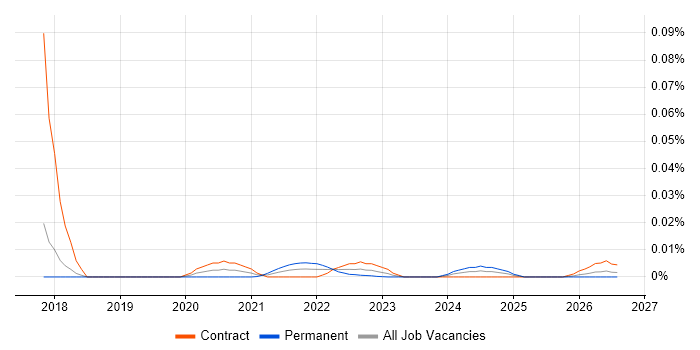 Maximo Specialist job vacancy trend for remote/hybrid roles