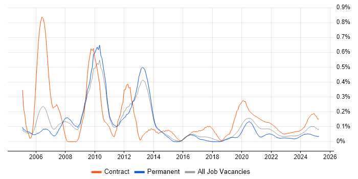 Maximo trend for jobs with Hybrid/Remote/WFH options Maximo trend for jobs with Hybrid/Remote/WFH options