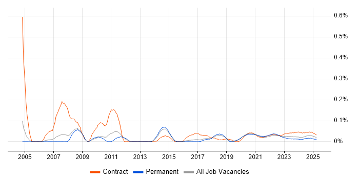 Maya trend for jobs with Hybrid/Remote/WFH options