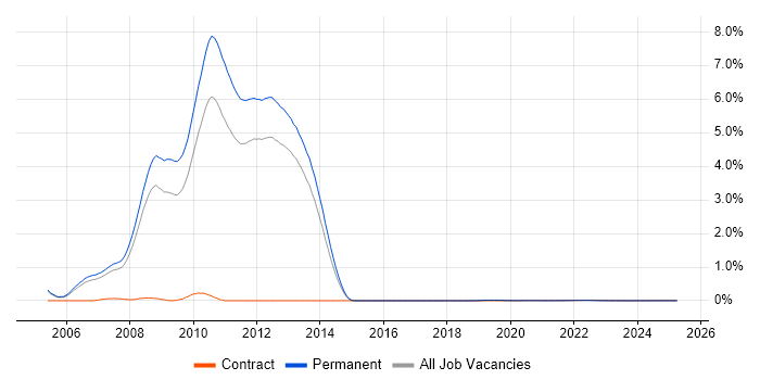 MCAD trend for jobs with Hybrid/Remote/WFH options