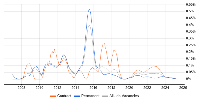 McAfee ePO trend for jobs with Hybrid/Remote/WFH options McAfee ePO trend for jobs with Hybrid/Remote/WFH options