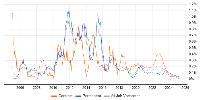 McAfee trend for jobs with Hybrid/Remote/WFH options McAfee trend for jobs with Hybrid/Remote/WFH options