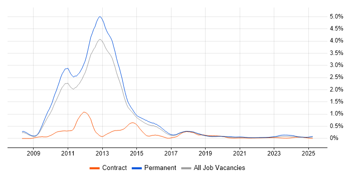 MCITP trend for jobs with Hybrid/Remote/WFH options MCITP trend for jobs with Hybrid/Remote/WFH options