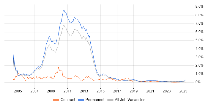 MCP trend for jobs with Hybrid/Remote/WFH options MCP trend for jobs with Hybrid/Remote/WFH options