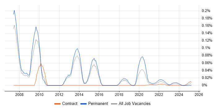 MCPD trend for jobs with Hybrid/Remote/WFH options