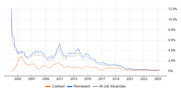 MCSE trend for jobs with Hybrid/Remote/WFH options MCSE trend for jobs with Hybrid/Remote/WFH options