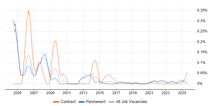 MCT trend for jobs with Hybrid/Remote/WFH options