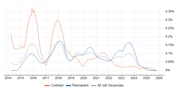 MEAN Stack job vacancy trend for remote/hybrid jobs