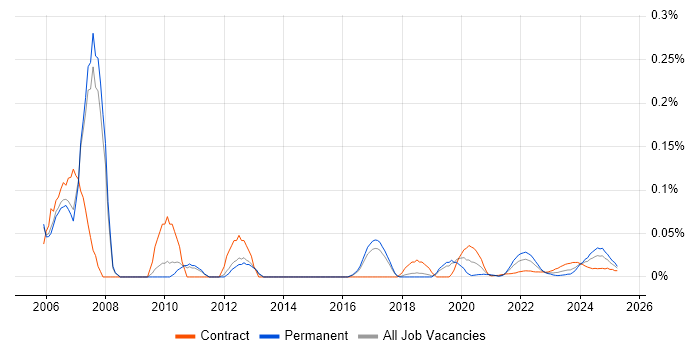 Mechanical Engineer trend for jobs with Hybrid/Remote/WFH options