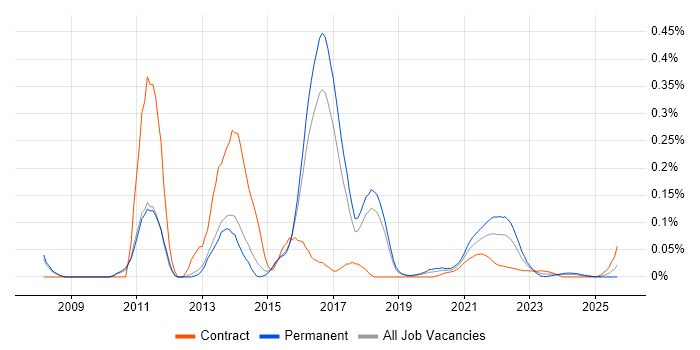 Memcached job vacancy trend for remote/hybrid jobs