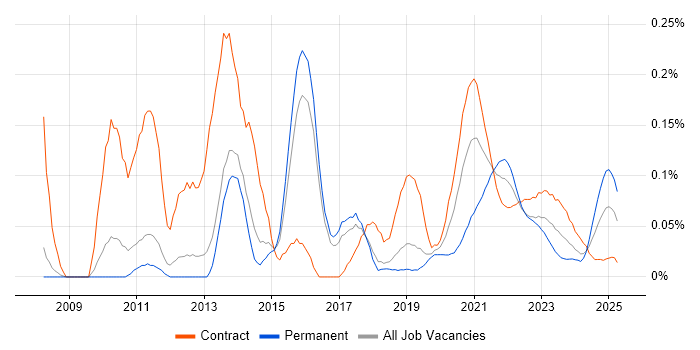 Memory Management trend for jobs with Hybrid/Remote/WFH options Memory Management trend for jobs with Hybrid/Remote/WFH options