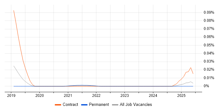MemSQL trend for jobs with Hybrid/Remote/WFH options