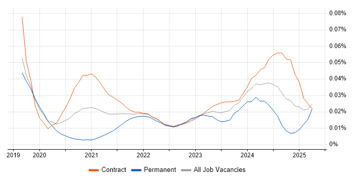 Mendix trend for jobs with Hybrid/Remote/WFH options