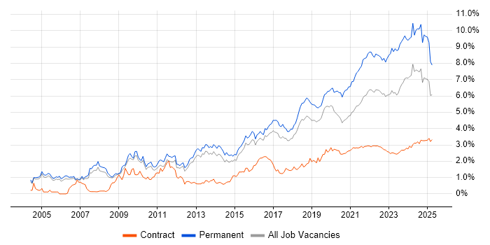 Mentoring trend for jobs with Hybrid/Remote/WFH options Mentoring trend for jobs with Hybrid/Remote/WFH options