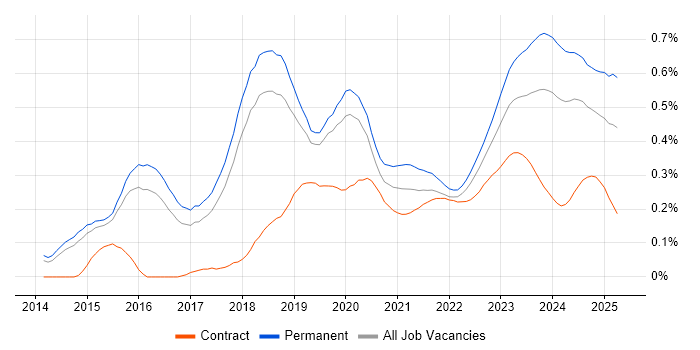 Meraki trend for jobs with Hybrid/Remote/WFH options
