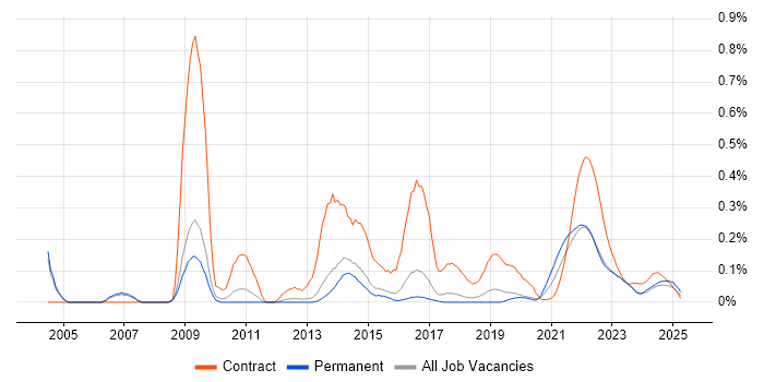 Mercator trend for jobs with Hybrid/Remote/WFH options