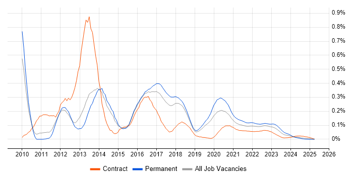 Mercurial trend for jobs with Hybrid/Remote/WFH options Mercurial trend for jobs with Hybrid/Remote/WFH options