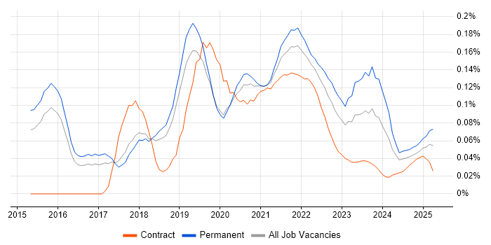 MERN Stack trend for jobs with Hybrid/Remote/WFH options