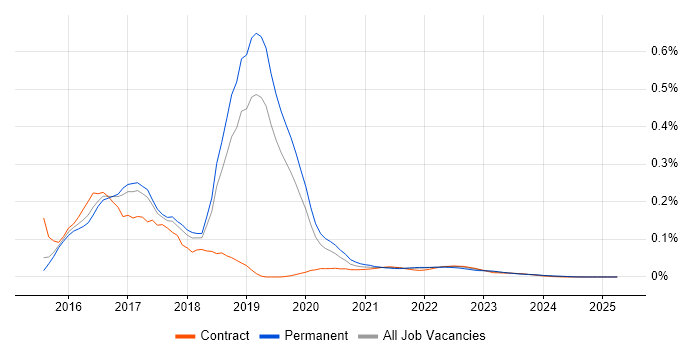 Mesos trend for jobs with Hybrid/Remote/WFH options Mesos trend for jobs with Hybrid/Remote/WFH options